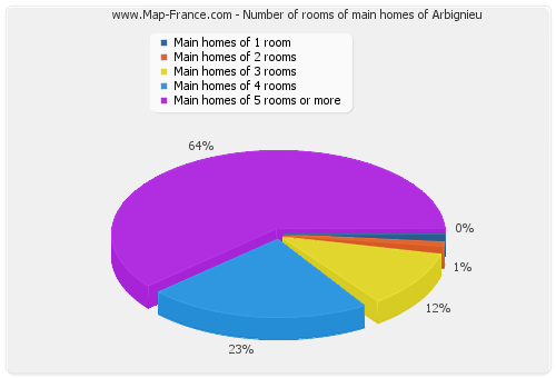 Number of rooms of main homes of Arbignieu
