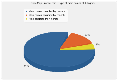 Type of main homes of Arbignieu