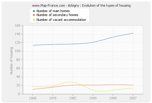 Arbigny : Evolution of the types of housing