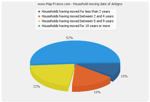Household moving date of Arbigny