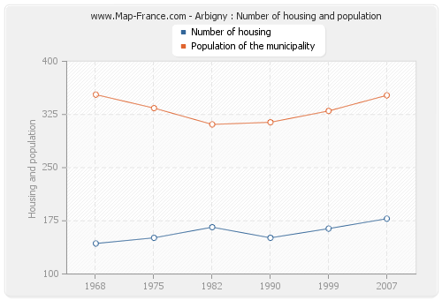 Arbigny : Number of housing and population