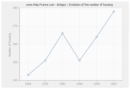 Arbigny : Evolution of the number of housing