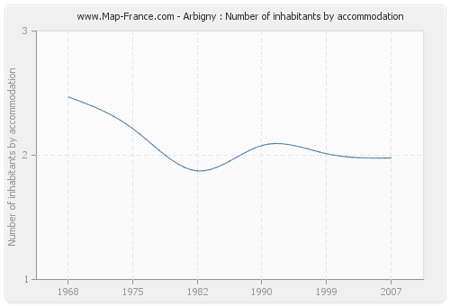 Arbigny : Number of inhabitants by accommodation