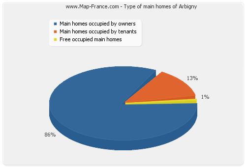 Type of main homes of Arbigny