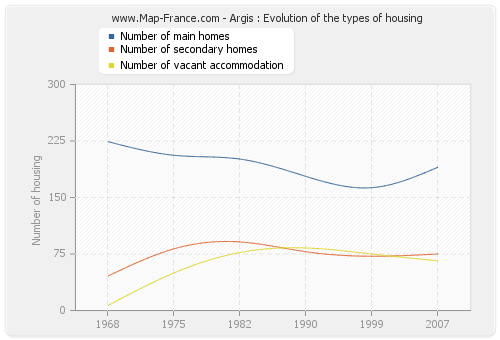 Argis : Evolution of the types of housing