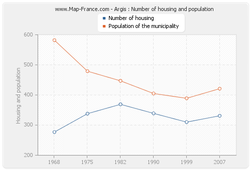 Argis : Number of housing and population