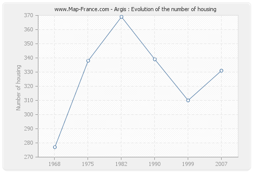 Argis : Evolution of the number of housing