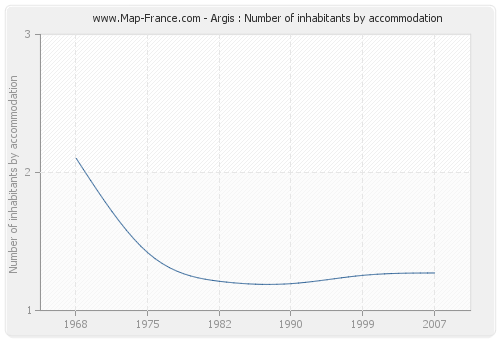 Argis : Number of inhabitants by accommodation