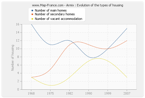Armix : Evolution of the types of housing