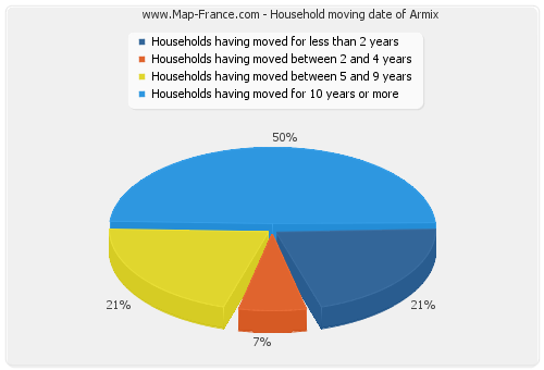 Household moving date of Armix