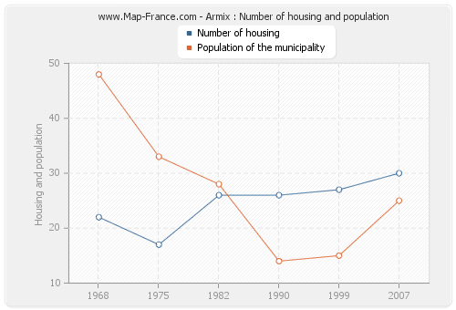 Armix : Number of housing and population