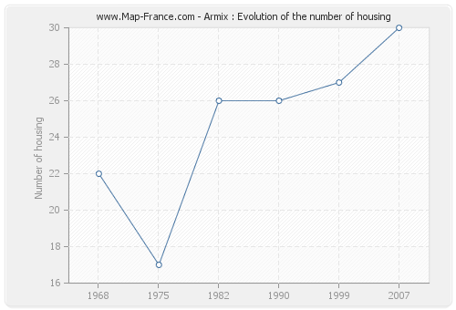 Armix : Evolution of the number of housing