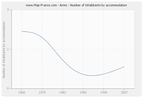 Armix : Number of inhabitants by accommodation