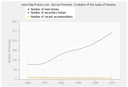 Ars-sur-Formans : Evolution of the types of housing