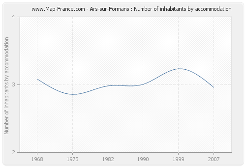 Ars-sur-Formans : Number of inhabitants by accommodation