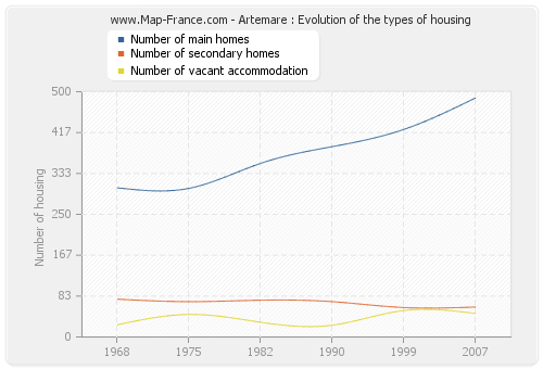 Artemare : Evolution of the types of housing