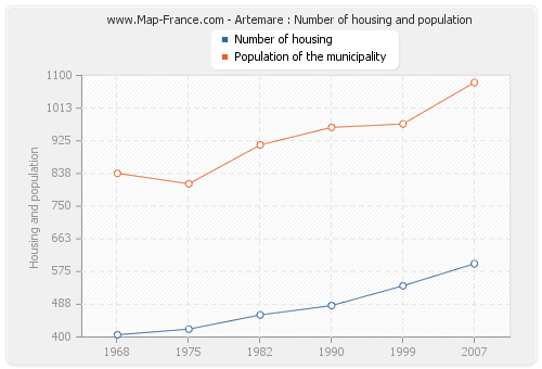 Artemare : Number of housing and population