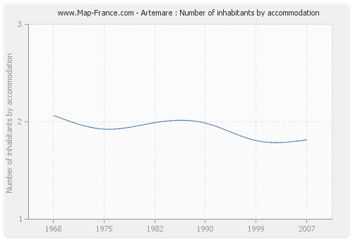 Artemare : Number of inhabitants by accommodation