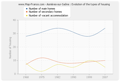 Asnières-sur-Saône : Evolution of the types of housing