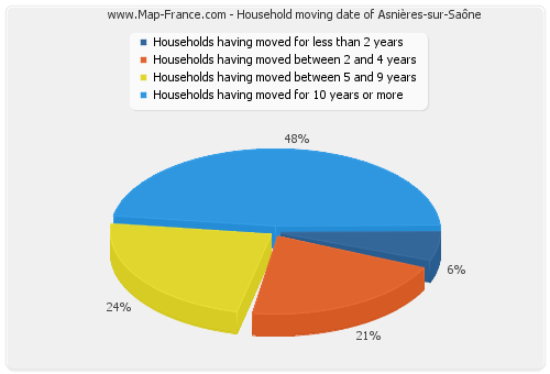 Household moving date of Asnières-sur-Saône