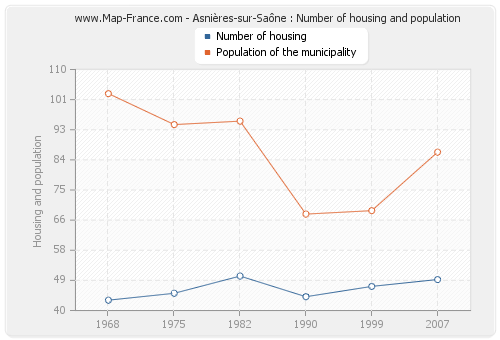 Asnières-sur-Saône : Number of housing and population