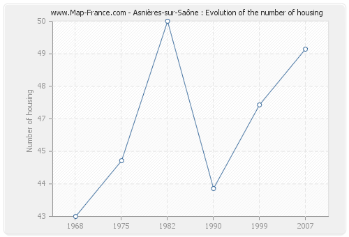 Asnières-sur-Saône : Evolution of the number of housing