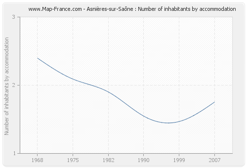 Asnières-sur-Saône : Number of inhabitants by accommodation