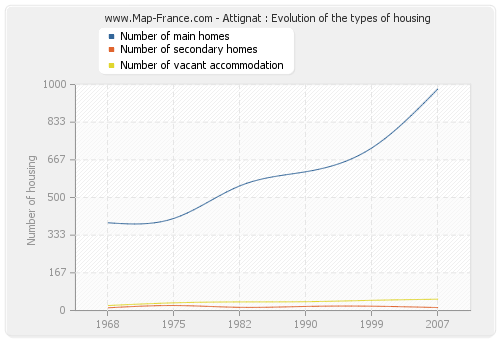 Attignat : Evolution of the types of housing