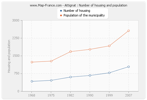 Attignat : Number of housing and population