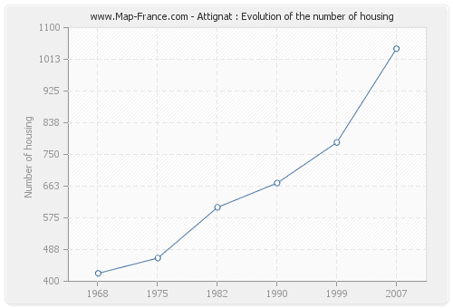 Attignat : Evolution of the number of housing