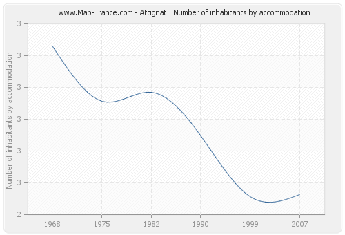 Attignat : Number of inhabitants by accommodation