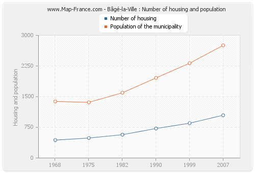 Bâgé-la-Ville : Number of housing and population