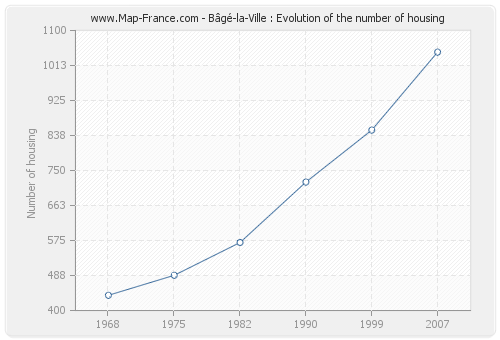 Bâgé-la-Ville : Evolution of the number of housing