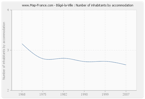 Bâgé-la-Ville : Number of inhabitants by accommodation