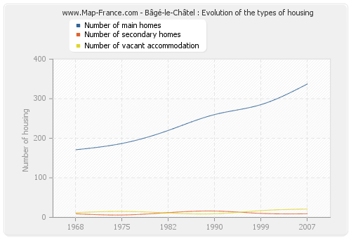 Bâgé-le-Châtel : Evolution of the types of housing