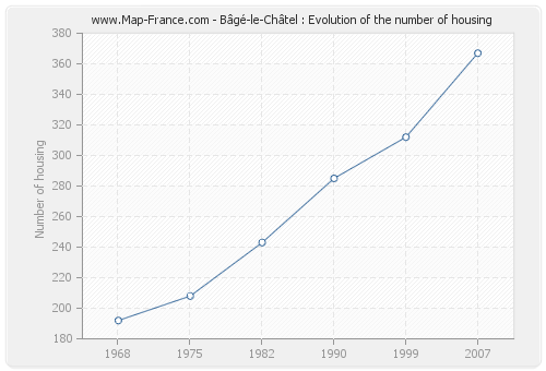 Bâgé-le-Châtel : Evolution of the number of housing