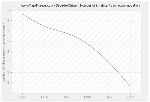 Bâgé-le-Châtel : Number of inhabitants by accommodation