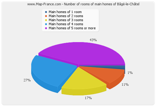 Number of rooms of main homes of Bâgé-le-Châtel