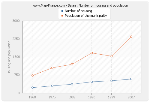 Balan : Number of housing and population