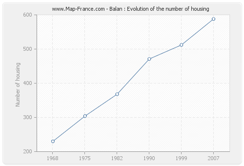 Balan : Evolution of the number of housing