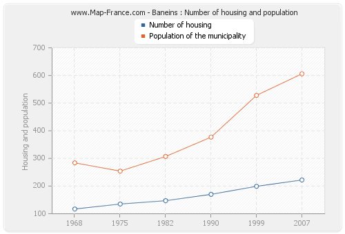 Baneins : Number of housing and population