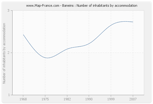 Baneins : Number of inhabitants by accommodation