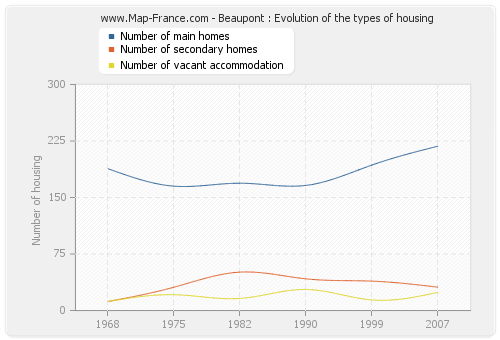 Beaupont : Evolution of the types of housing