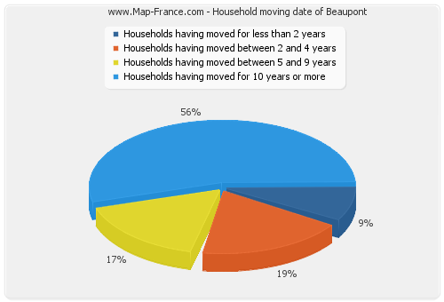 Household moving date of Beaupont