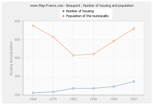 Beaupont : Number of housing and population