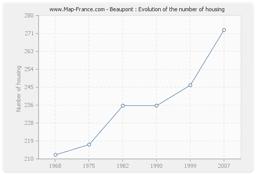 Beaupont : Evolution of the number of housing