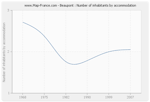 Beaupont : Number of inhabitants by accommodation