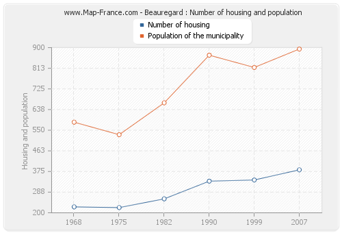 Beauregard : Number of housing and population