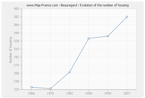 Beauregard : Evolution of the number of housing