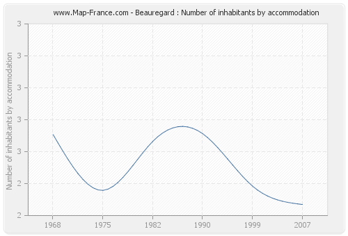 Beauregard : Number of inhabitants by accommodation